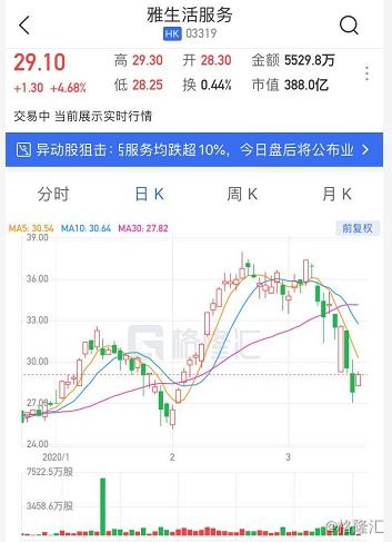 雅生活服務(wù)股價(jià)大幅上漲，年度股東應(yīng)占利潤(rùn)同比激增53.7%